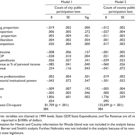 Poisson Regression Analysis Predicting The Number Of State Public Download Table