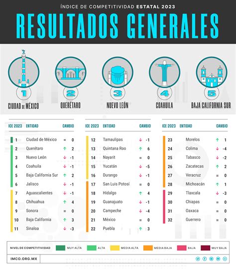 Ndice De Competitividad Estatal