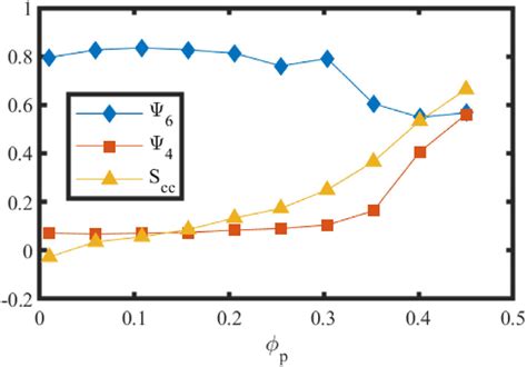 Orientational Order Of The Bcp Domains In Sixfold Ψ 6 And Fourfold Ψ 4