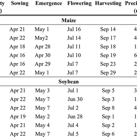 Plant Density Sowing Emergence Flowering Harvesting Dates