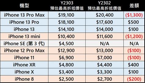 Apple官方最新舊換新回收價格異動y2303 小丰子3c俱樂部