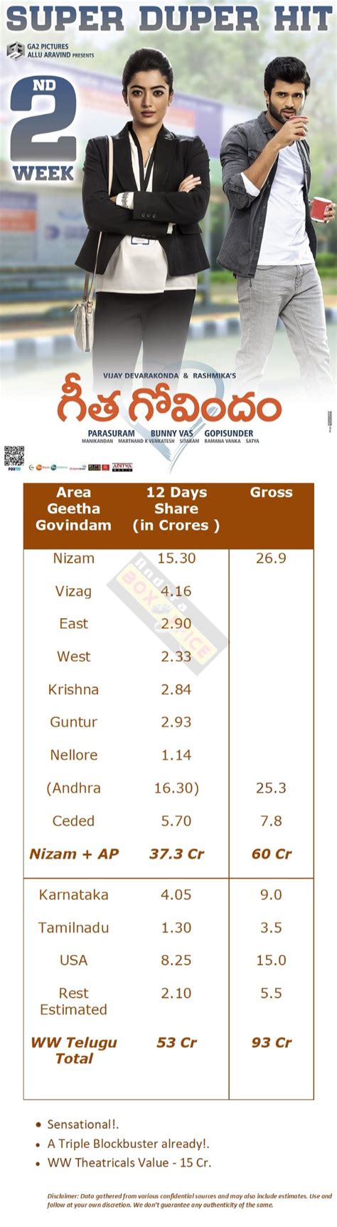 Geetha Govindam 12 Days Total WW Collections AndhraBoxOffice