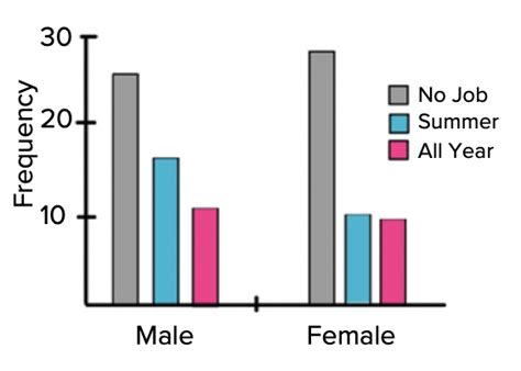 Bar Graphs And Pie Charts Tutorial Sophia Learning