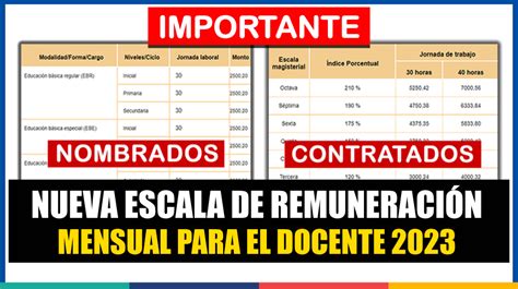 Importante Nueva Escala De Remuneración Mensual Para Docentes 2023