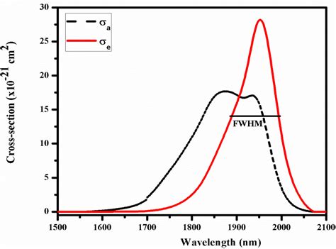 Absorption Cross Sections í µí¼ í µí± í µí¼ And Stimulated Emission