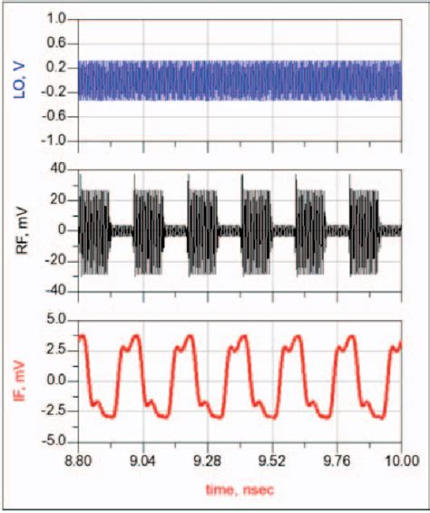 Figure 2 from A 135GHz single ended mixer in 0 13μm SiGe HBT for high