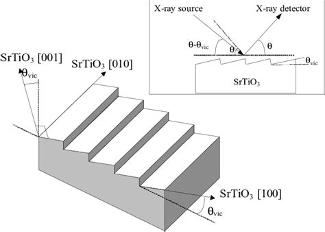 Représentation schématique d'un substrat vicinal et définition des... | Download Scientific Diagram