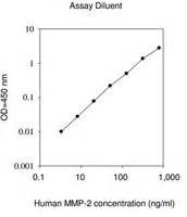 Human MMP 2 ELISA Kit For Serum Plasma Cell Culture Supernatant