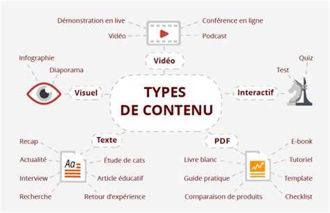 Guide Pratique Pour Laborer Une Strat Gie De Content Marketing