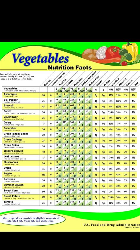 Vegetable Calorie Chart