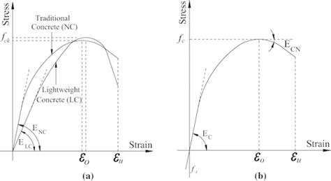 Stress–strain curve for concrete. a Stress–strain curve for traditional ...