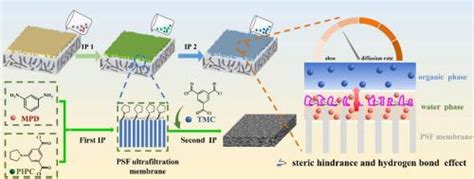 Incorporating Functionalized Acyl Chloride Monomer With Rigid