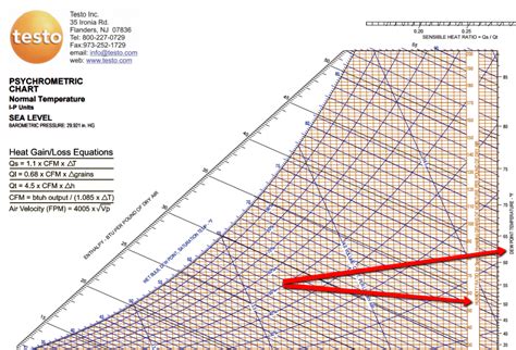 Dew Point From Psychrometric Chart