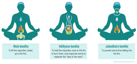 3 Bandhas XANDRA YOGA