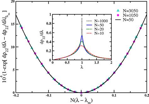 Finite size scaling of λρ22 with the number N of sites for the