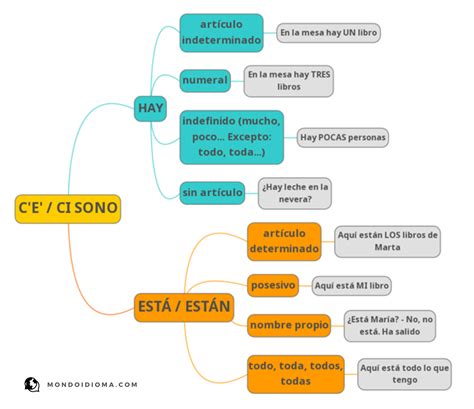 HAY ESTÁ ESTÁN cómo traducir al español cè ci sono MONDO IDIOMA