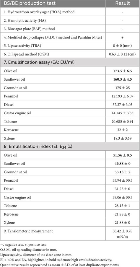 Table From Production And Characterization Of Bioemulsifier By