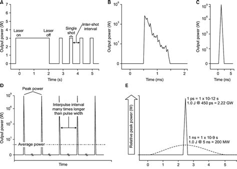 Continuous Wave And Pulsed Laser Waveform Illustrated A CW And