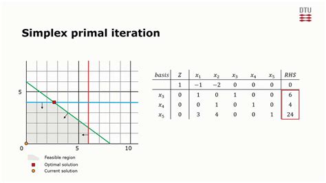 The Simplex Algorithm A Quick Summary YouTube