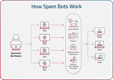 What Is A Spam Bot And 7 Ways To Protect Your Organization Radware