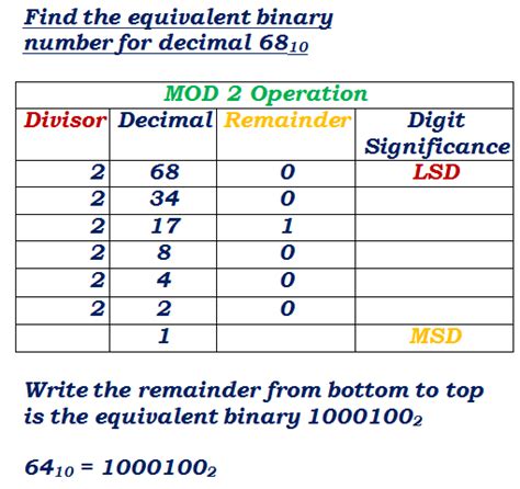 Decimal To Binary Chart