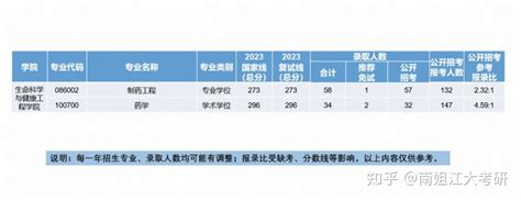 江南大学考研报录比揭秘（一）：2023有多少人在和你同时竞争？ 知乎