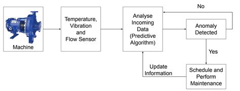 Predictive Maintenance Definition Implementation Types And Faq