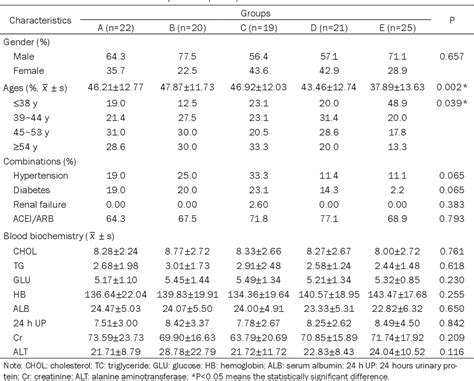 Table 1 From Efficacy Of Different Regimens For Treatment Of Idiopathic Membranous Nephropathy