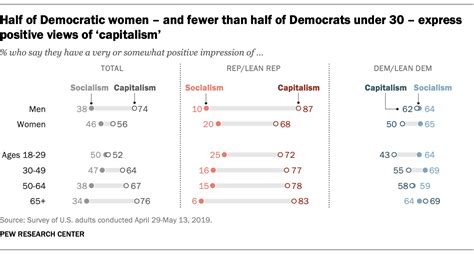 How Republicans Democrats View Socialism And Capitalism Pew Research Center