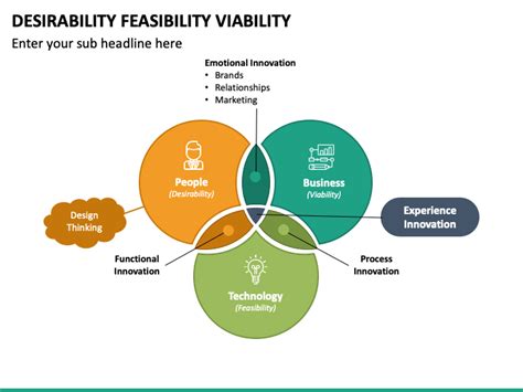 Design Thinking Venn Diagram Viability Desirability Feasibil