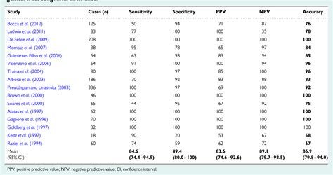 Table Ii From The Thessaloniki Eshre Esge Consensus On Diagnosis Of