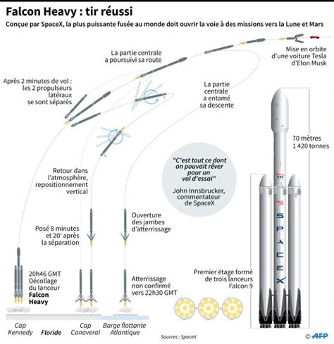 Spacex Premier Vol Historique De La Plus Puissante Fusée Du Monde Actu