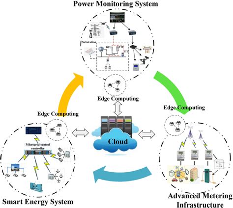 The Three Scenarios Of The Iot Based Power System In The Edge Computing