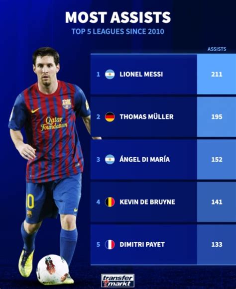 2010年至今五大联赛助攻榜：梅西211次第1，穆勒195次第2 直播吧