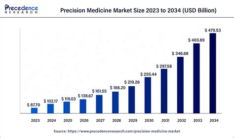 Precision Medicine Market Size To Reach Usd Bn By