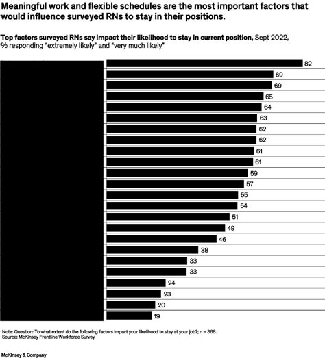 The Nursing Shortage In 2023 Mckinsey