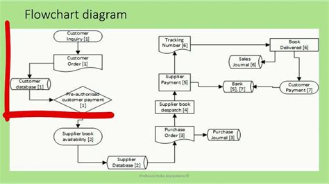 A Comprehensive Guide to Data Flow Diagrams: Everything You Need to Know