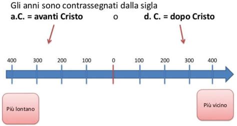 Linea Del Tempo