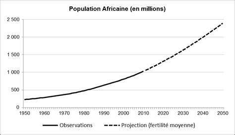 Perspectives Démographiques La Question Des Deux Milliards D