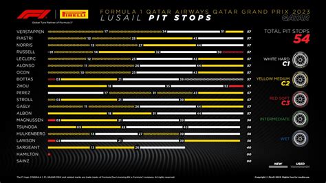 2023年f1第18戦カタールgp決勝データ（スピードトラップ・セクタータイム・ファーステストタイム） F1モタスポgp