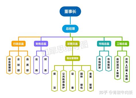 组织架构图模板大全 21张高清组织架构图模板整理分享 知乎