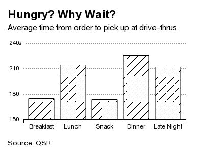 What S The Fastest Food To Order At The Drive Thru Burgers Bloomberg