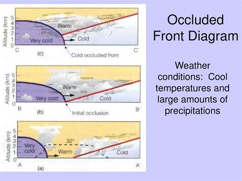 Chapter 20 Air Masses Fronts And Instruments Ppt Download