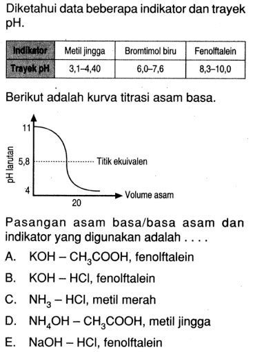 Diketahui Trayek Ph Untuk Beberapa Indikator Dan Kurva Ti