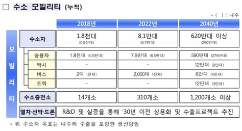 수소경제 활성화 로드맵 활용분야 수소차 620만대 발전용 연료전지 15gw규모로 확대