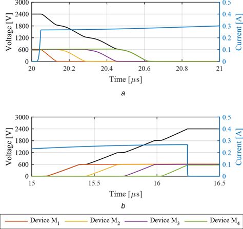 Simulated Drain‐source Voltages And Current During A Turn‐on B