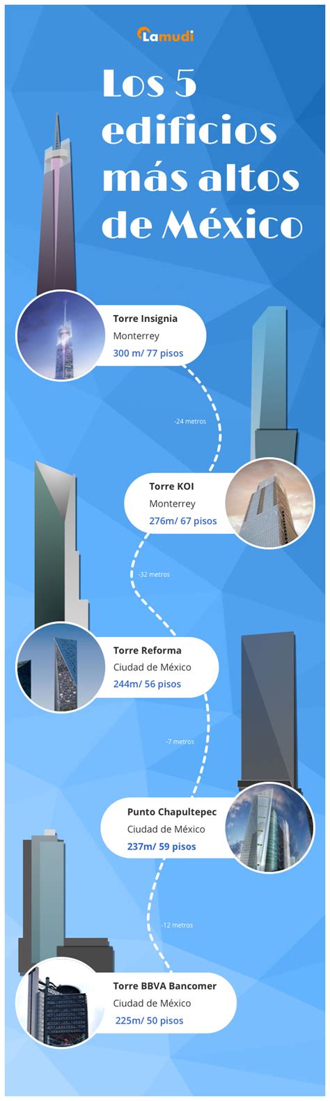 Una Mirada A Los Que Serán Los 5 Edificios Más Altos De México Datos Y Análisis Del Mercado