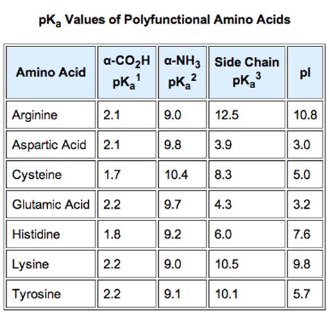 Amino Acid Charge Chart