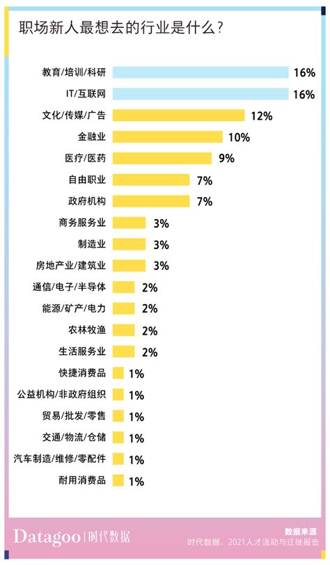 9成白领都想跳槽，95后第一份工作待不过15个月 虎嗅网