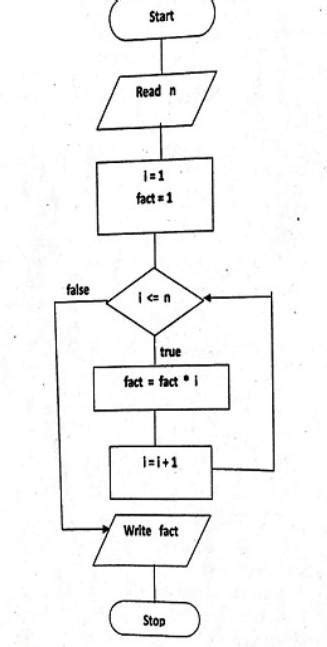 Write An Algorithm Flowchart And Pseudo Code To Find Factorial Of A